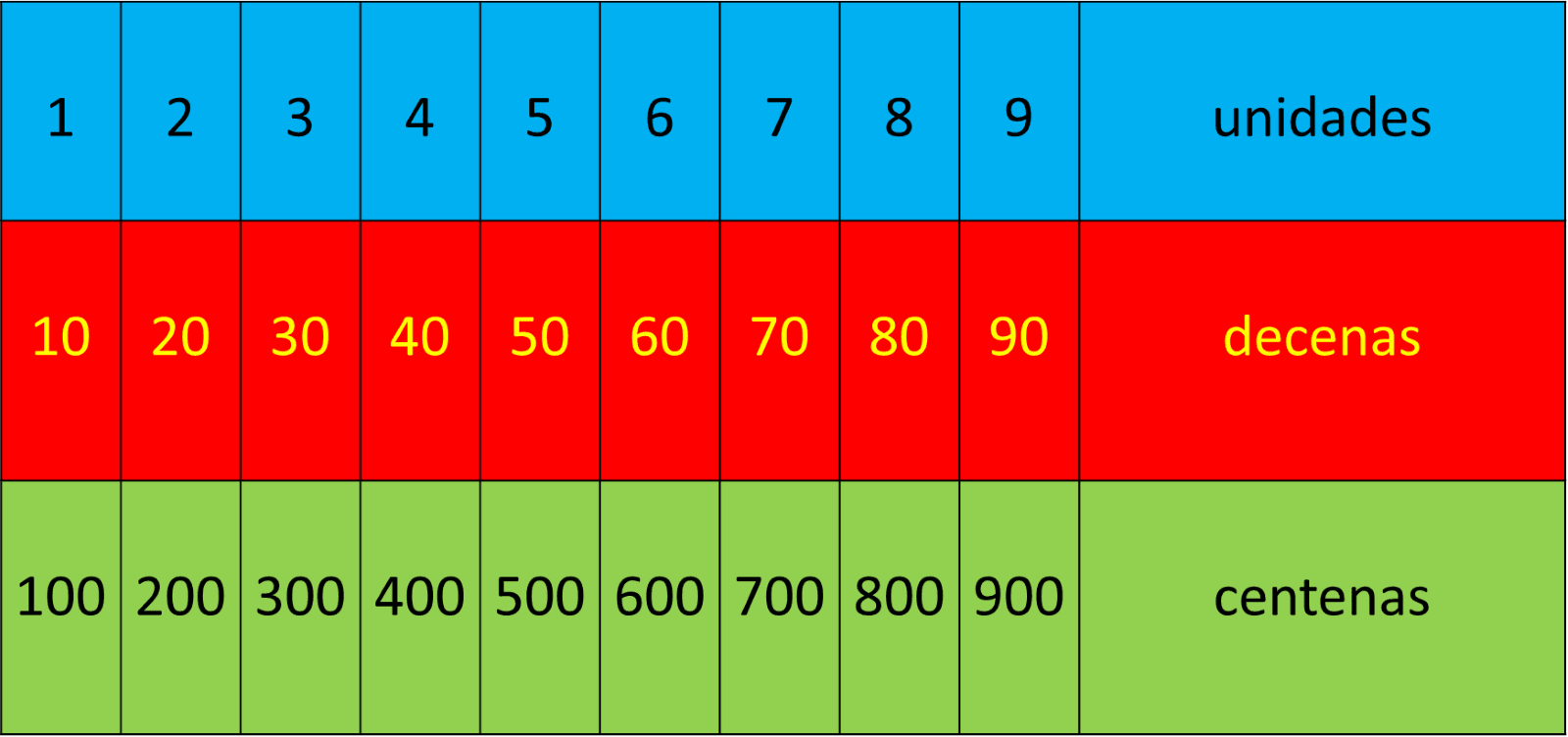 1 cuanto es 1 decena