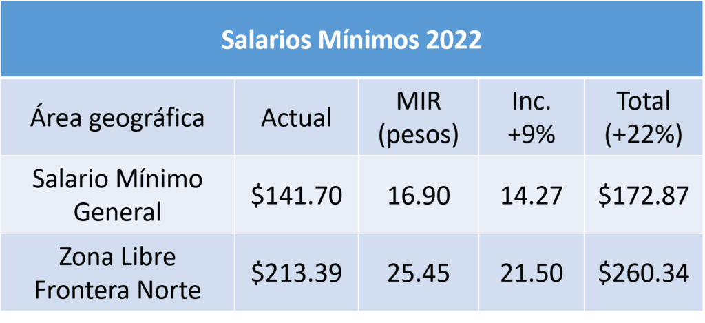 20 salarios minimos cuanto es