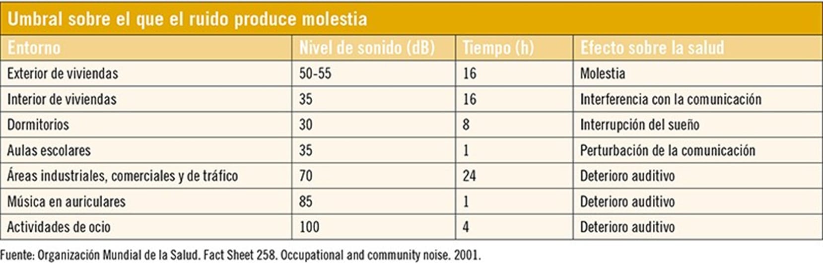 Blog 10 55 decibeles cuanto es