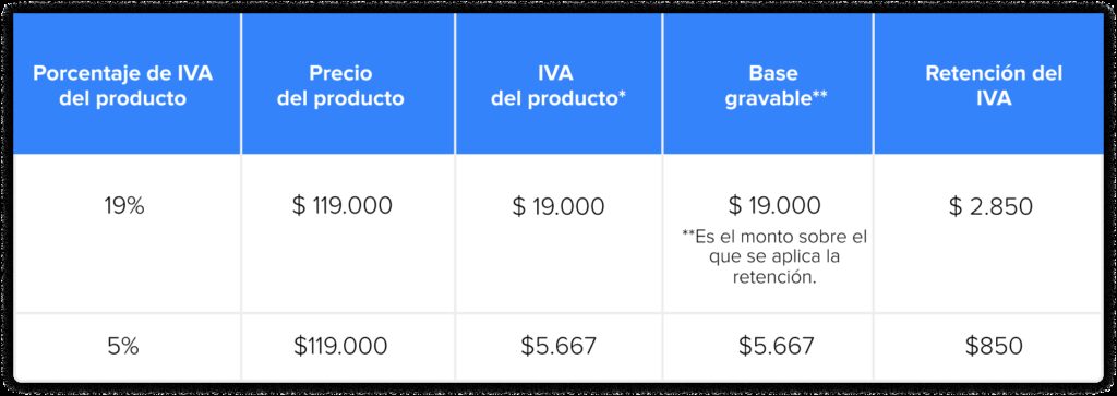 ¿A cuánto equivale el IVA? 2 a cuanto equivale el iva