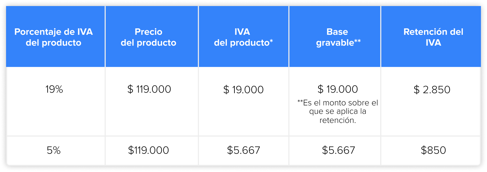 a cuanto equivale el iva