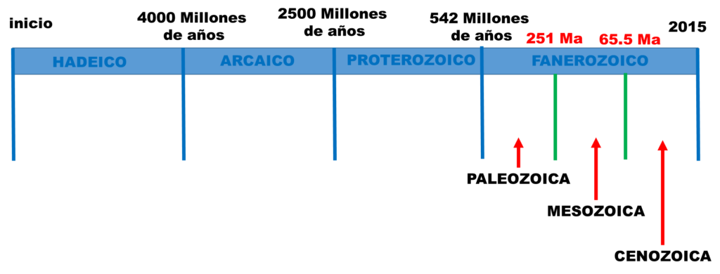 a cuanto equivale un eon