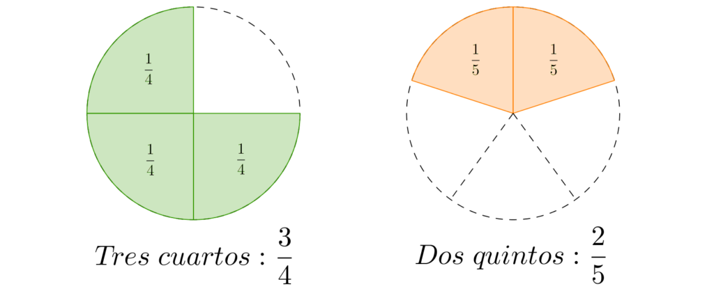 A ¿cuánto equivale un octavo? 2 a cuanto equivale un octavo