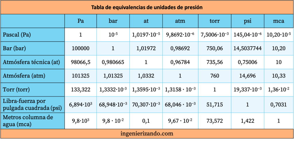 a cuanto equivale un pascal