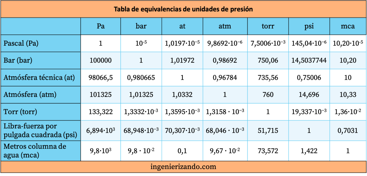A cuánto equivale un pascal?】
