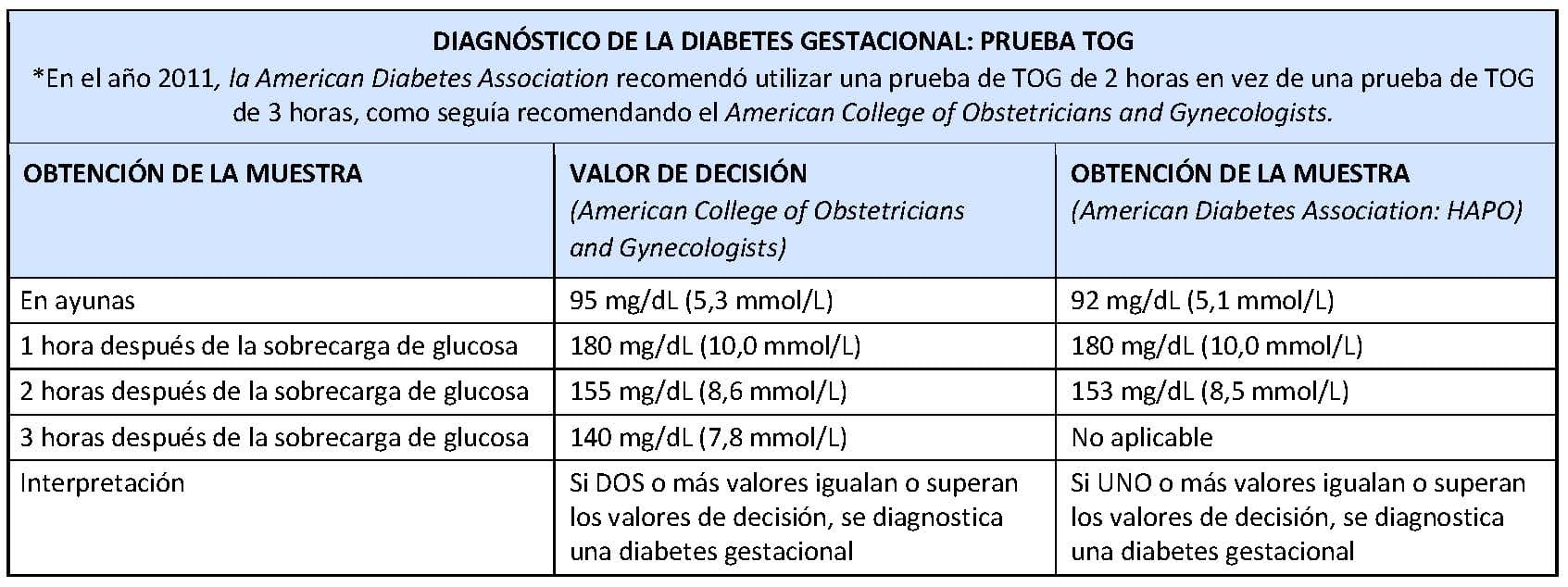 analisis en ayunas cuantas horas