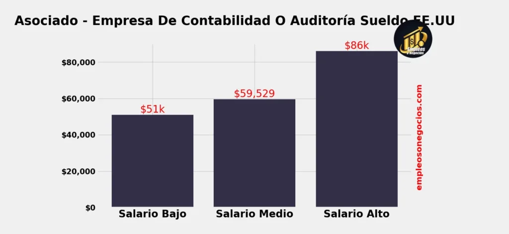 contabilidad cuanto gana