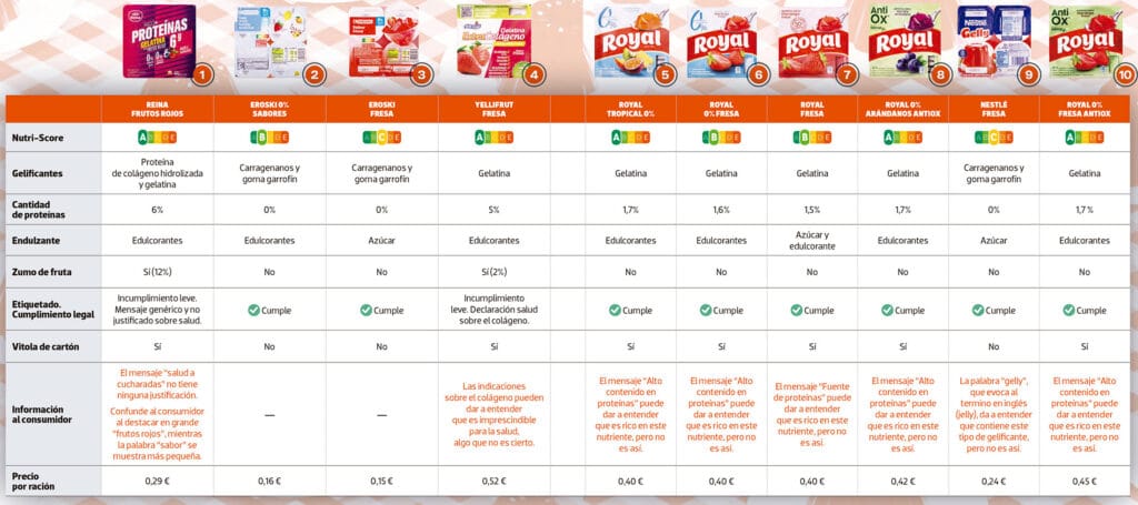 ¿Cuánta proteína tiene la gelatina? 2 cuanta proteina tiene la gelatina