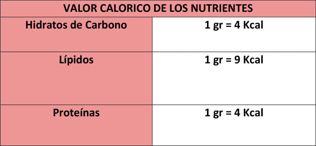 ¿Cuántas calorías equivale una kilocaloría? 2 cuantas calorias equivale una kilocaloria