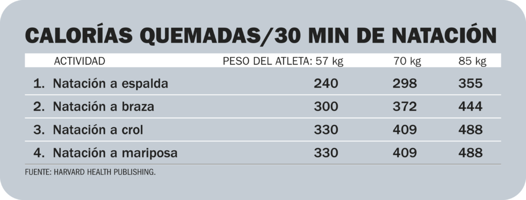 cuantas calorias quema banarse