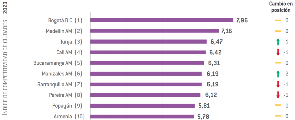 ¿Cuántas ciudades principales tiene Colombia? 2 cuantas ciudades principales tiene colombia