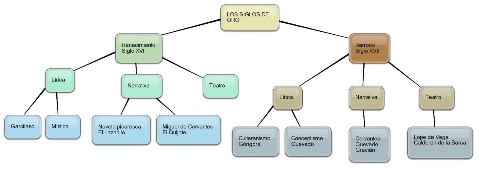 cuantas corrientes literarias hay