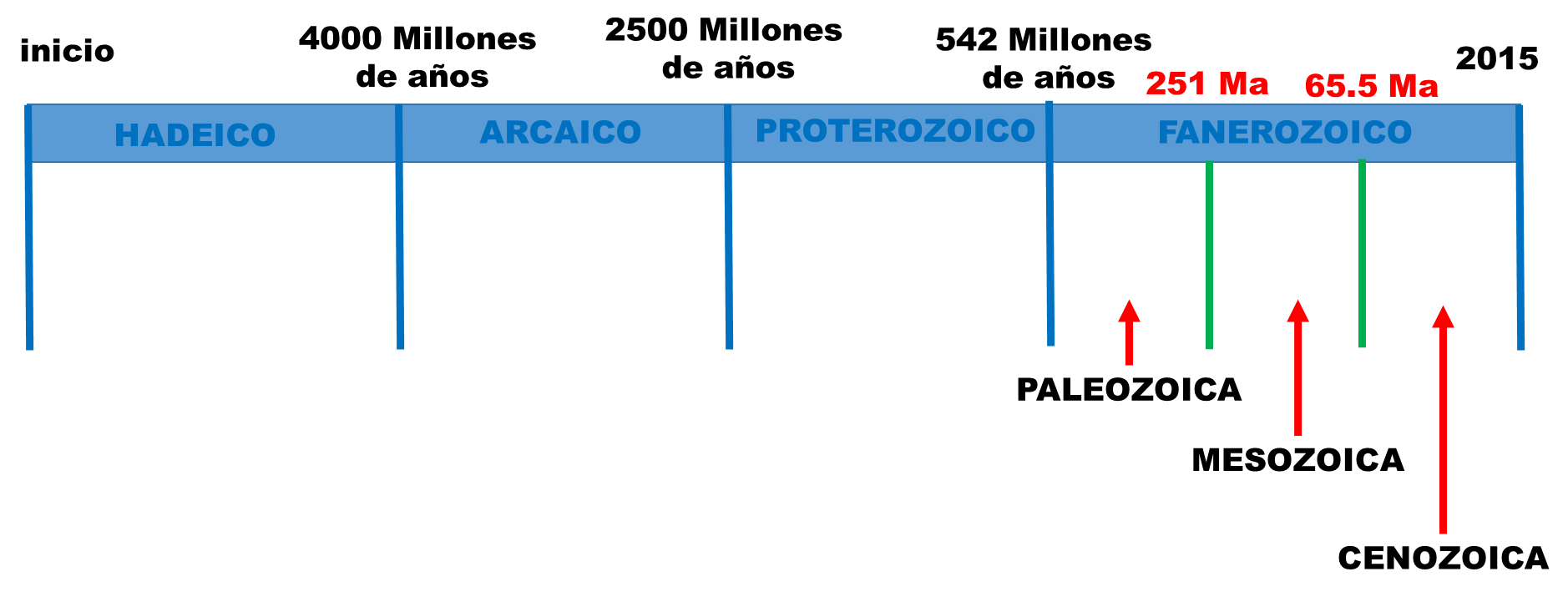 cuantas decadas abarco el periodo