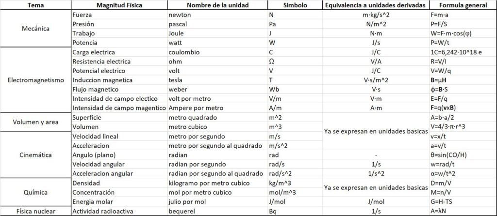 cuantas magnitudes derivadas existen