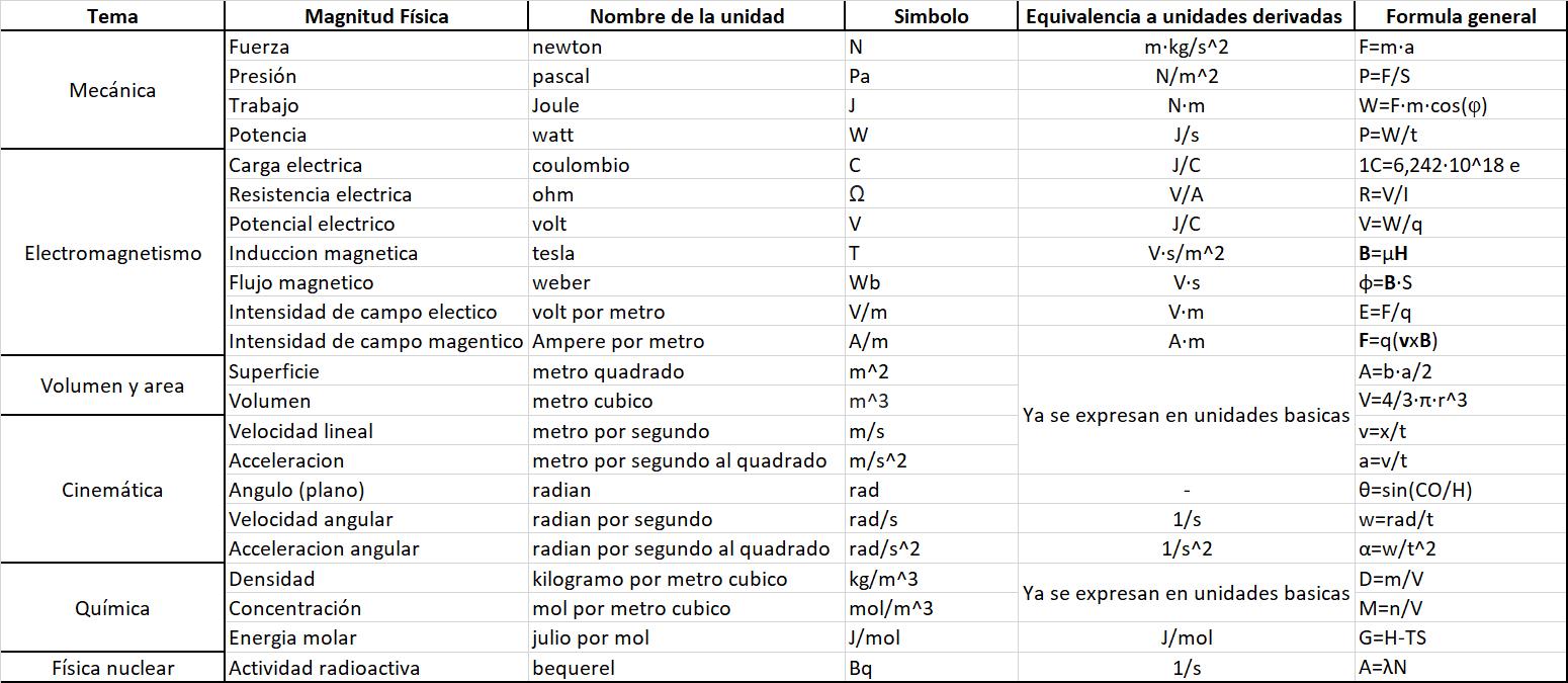 cuantas magnitudes derivadas