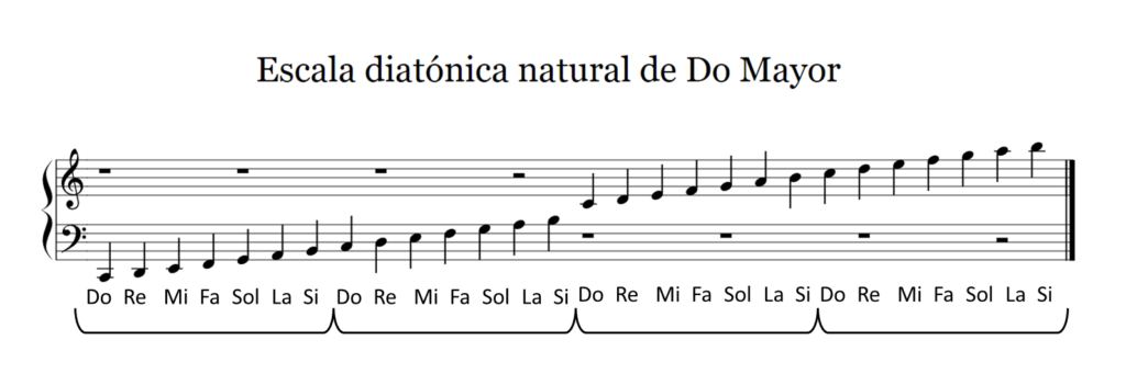 cuantas notas musicales existen