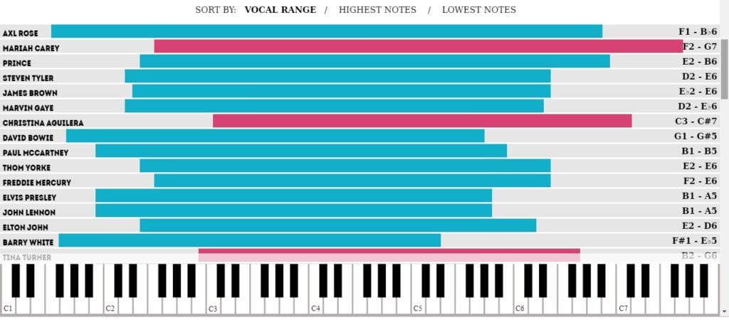 ¿Cuántas octavas alcanza Freddie Mercury? 2 cuantas octavas alcanza freddie mercury