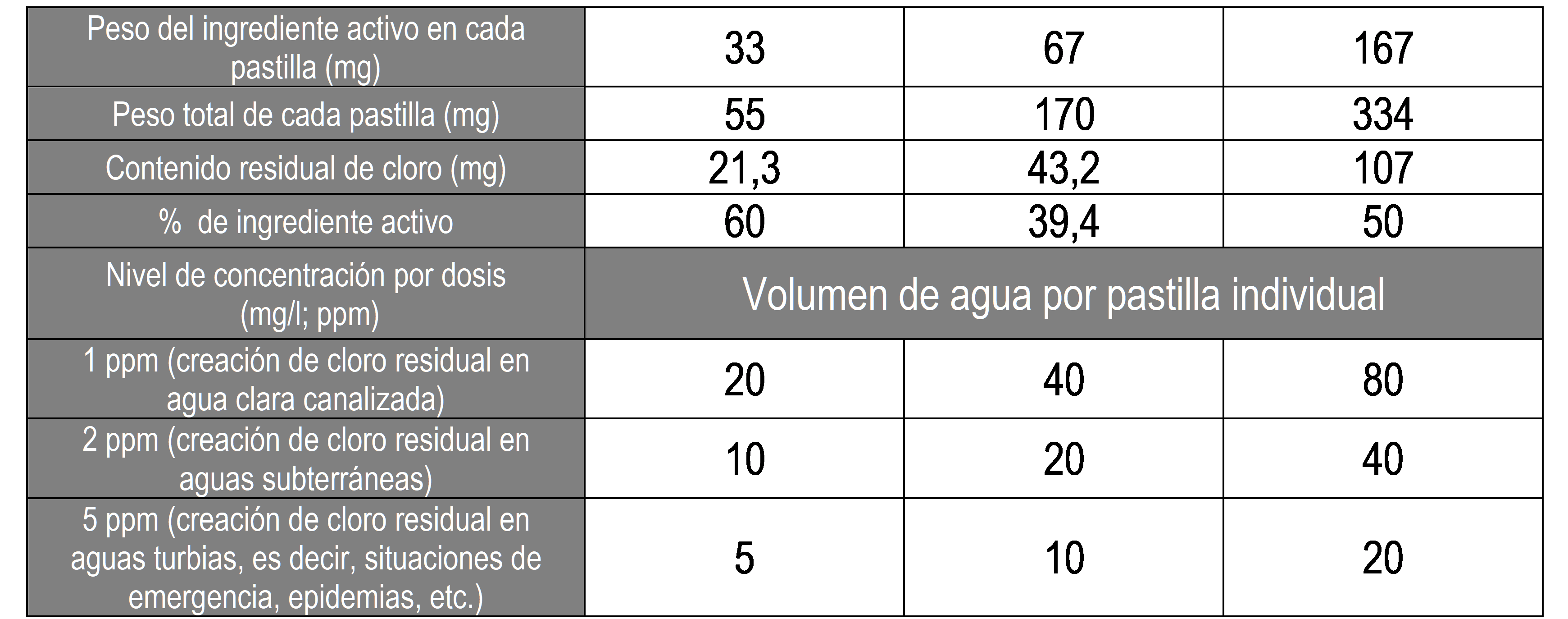 cuantas pastillas de cloro
