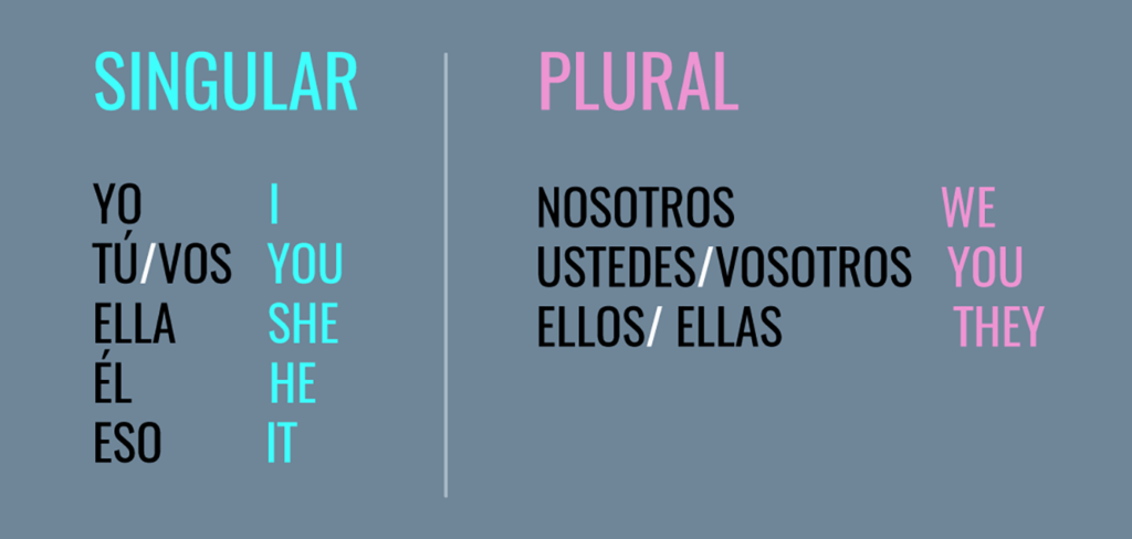 cuantas personas gramaticales hay