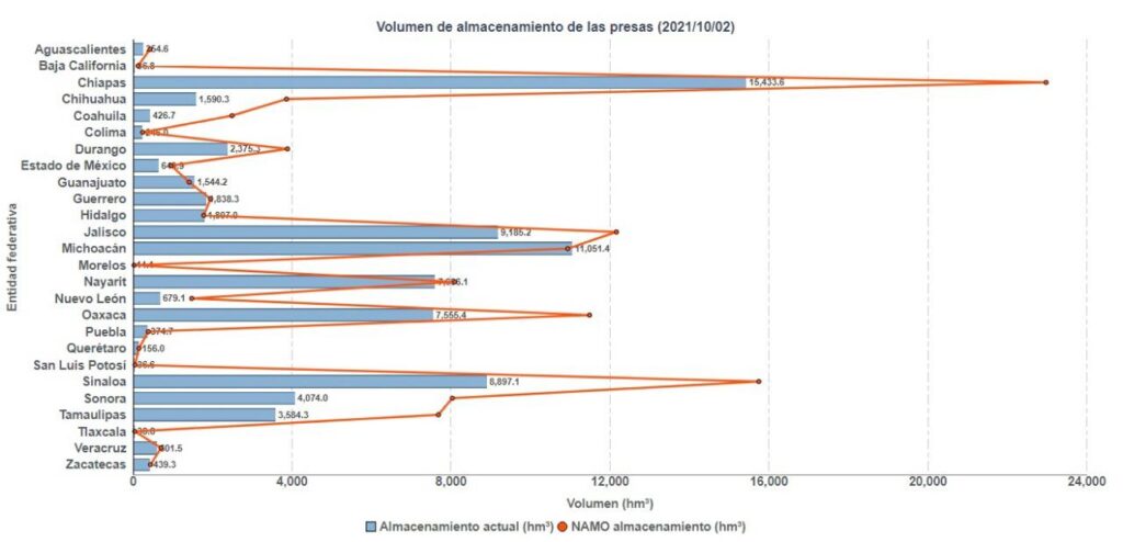 cuantas presas hay en sinaloa