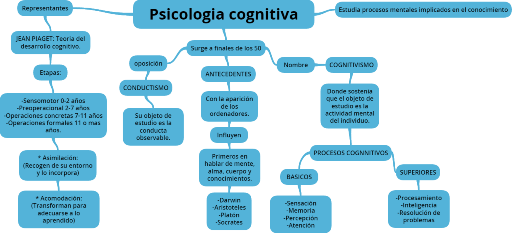 cuantas ramas tiene la psicologia
