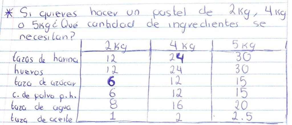 ¿Cuántas tazas es un kilo? 2 cuantas tazas es un kilo