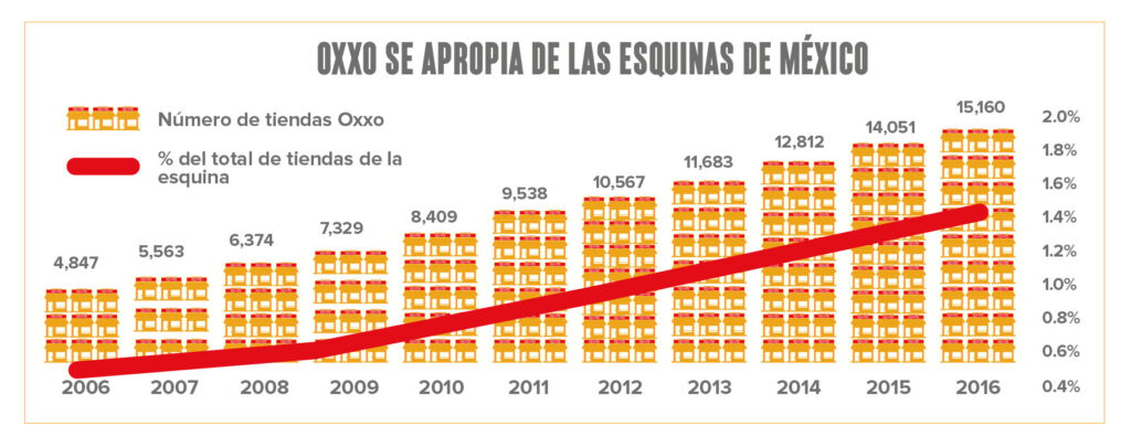 cuantas tiendas tiene oxxo