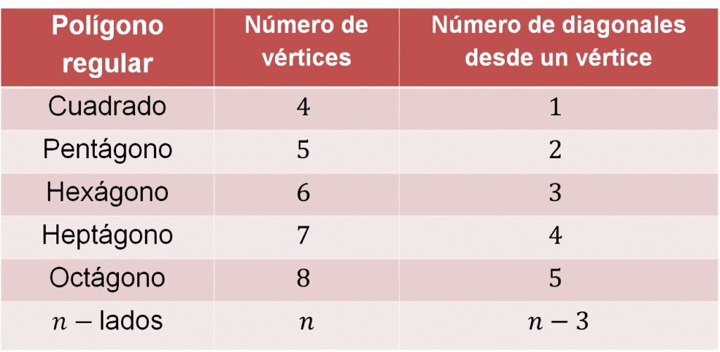 ¿Cuántas vértices tiene el hexágono? 2 cuantas vertices tiene el hexagono