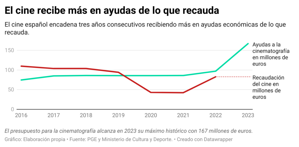 cuanto cobran en el cine