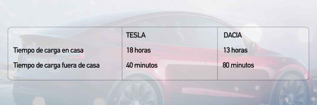 cuanto cuesta cargar un tesla