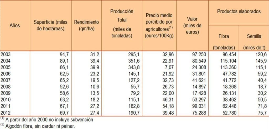 cuanto cuesta el algodon