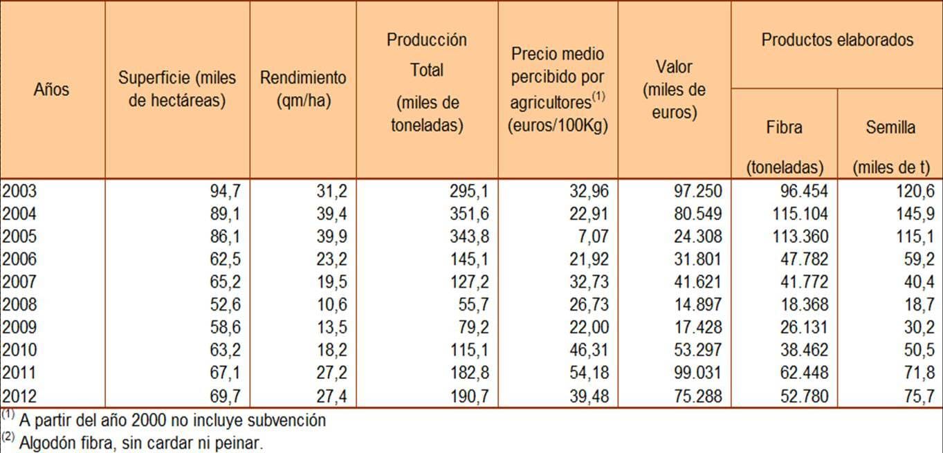 cuanto cuesta el algodon