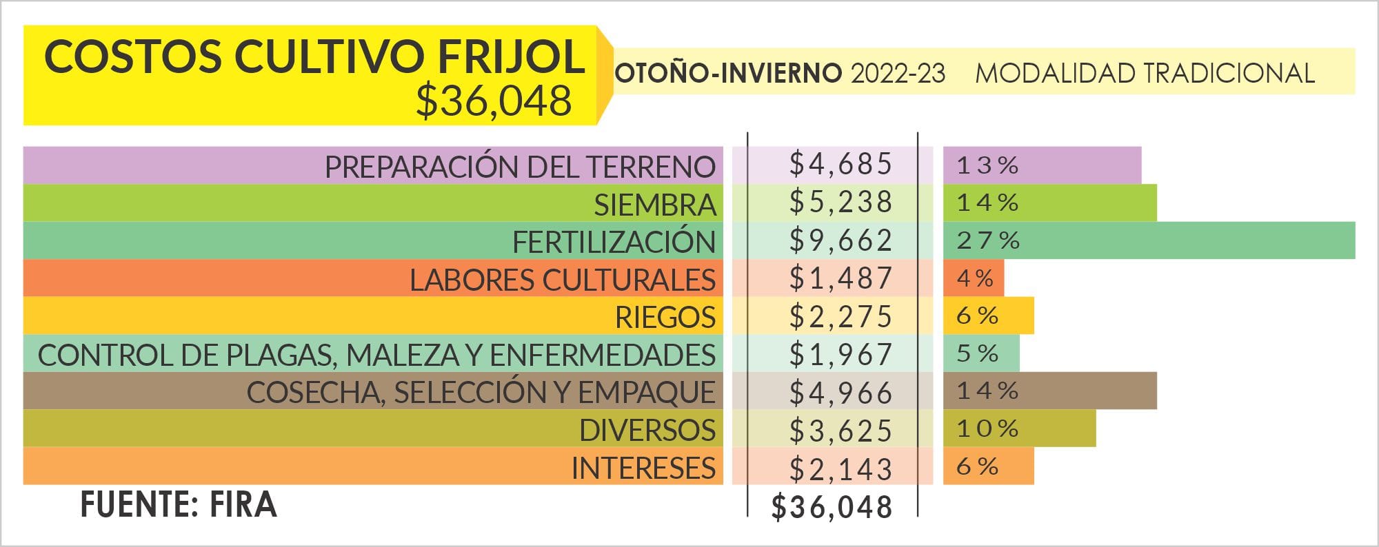 cuanto cuesta el frijol