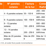 ¿Cuánto cuesta instalar paneles solares? cuanto-cuesta-instalar-paneles-solares