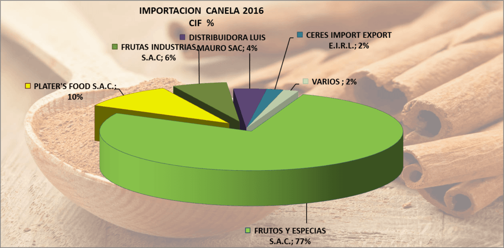 ¿Cuánto cuesta la canela? 2 cuanto cuesta la canela