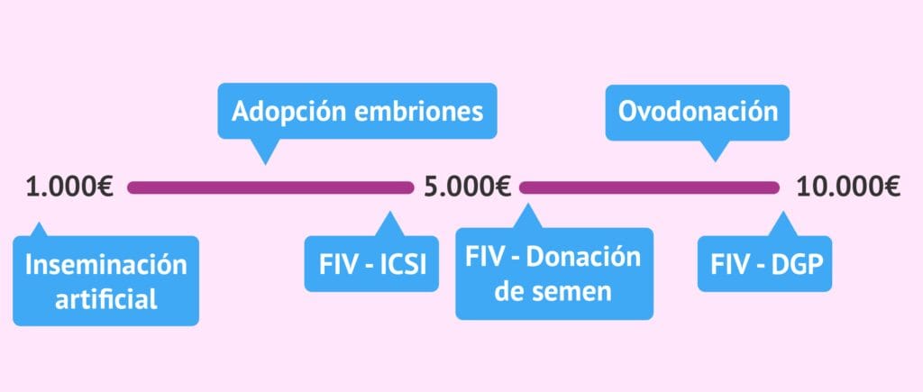 cuanto cuesta una reproduccion asistida