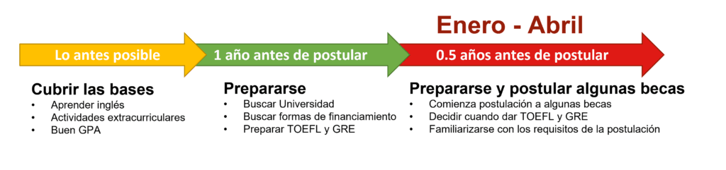 ¿Cuánto equivale un GPA? 2 cuanto equivale un gpa