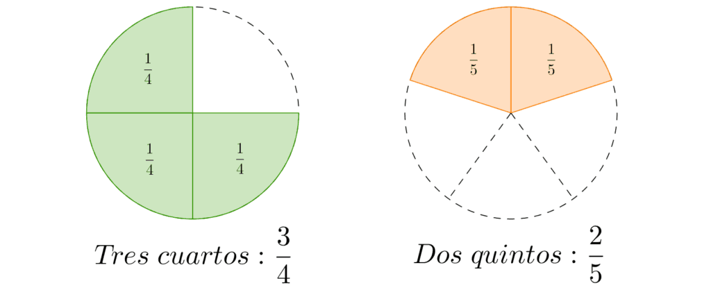 ¿Cuánto es dos octavos? 2 cuanto es dos octavos