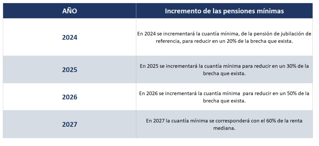 ¿Cuánto es la pensión mínima? 2 cuanto es la pension minima