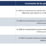 ¿Cuánto es la pensión mínima? cuanto-es-la-pension-minima