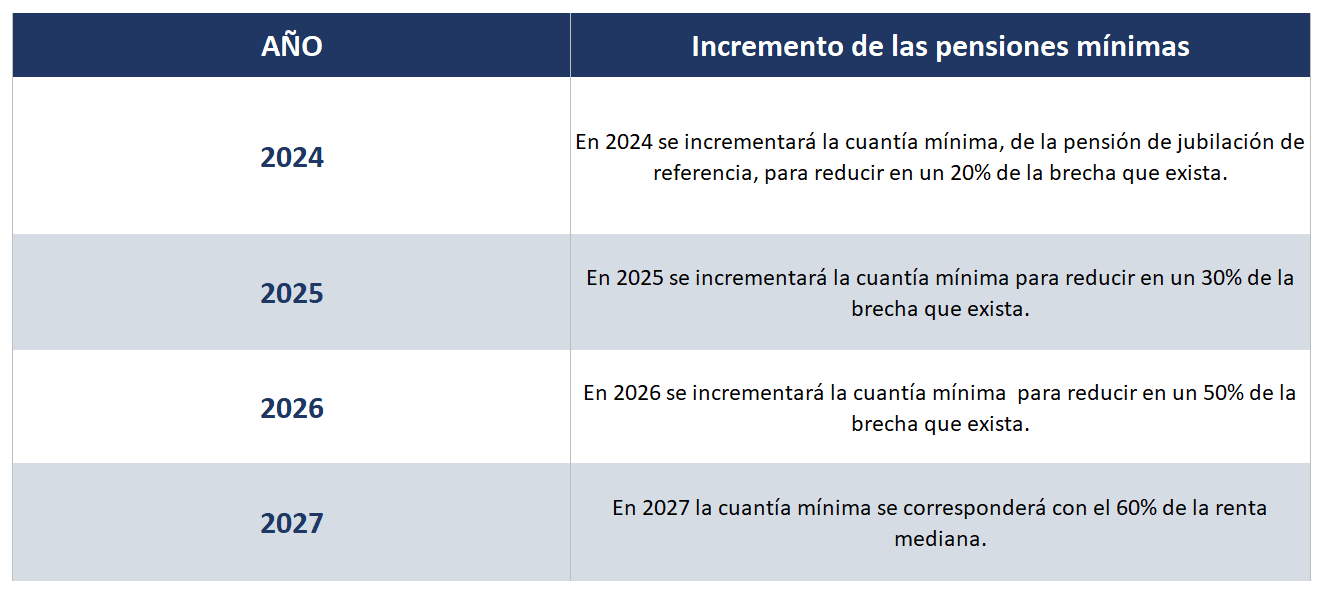 cuanto es la pension minima