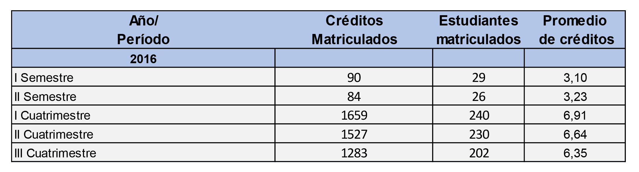 cuanto es un cuatrimestre
