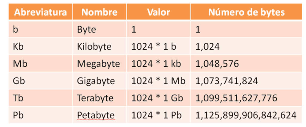 ¿Cuánto es un petabyte? 2 cuanto es un petabyte