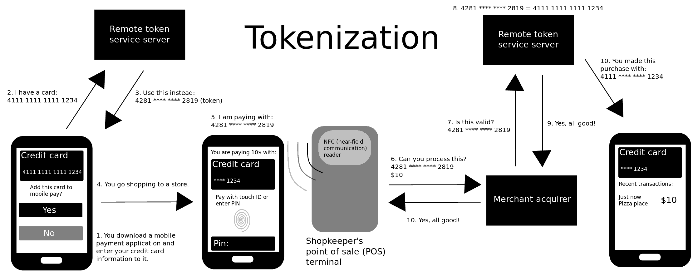 Blog 4 cuanto es un token