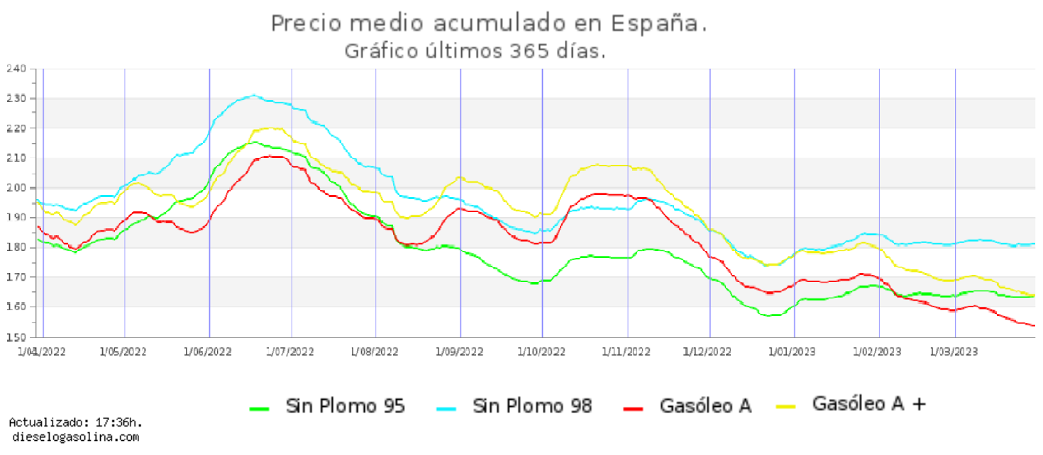 cuanto esta la gasolina hoy