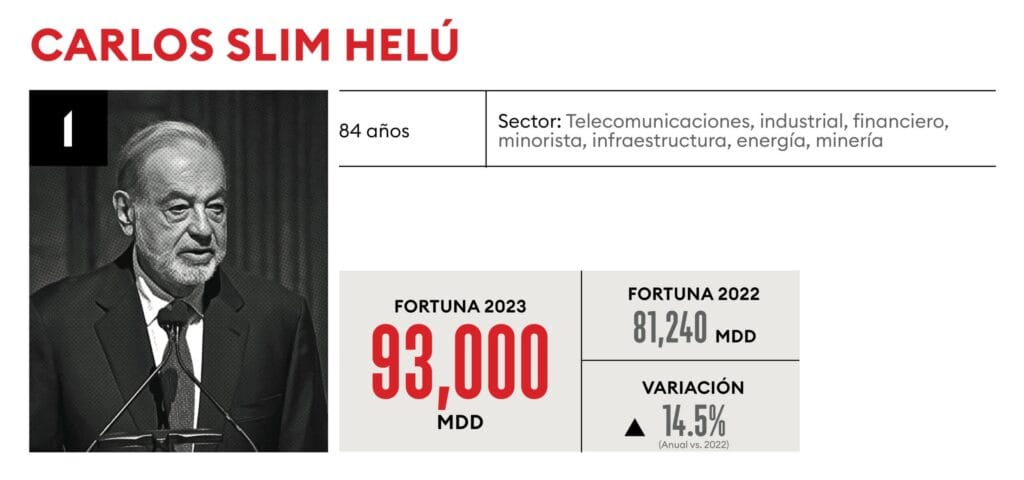 ¿Cuánto gana Carlos Slim? 2 cuanto gana carlos slim
