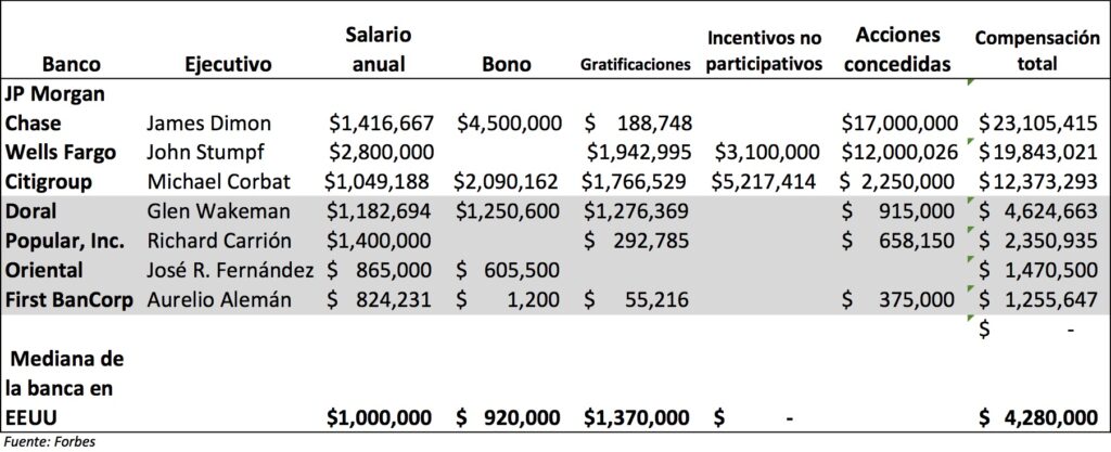 cuanto gana un banquero