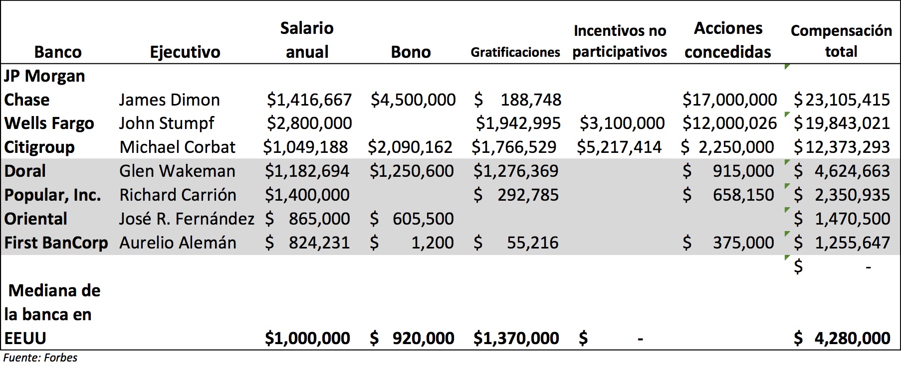 cuanto gana un banquero