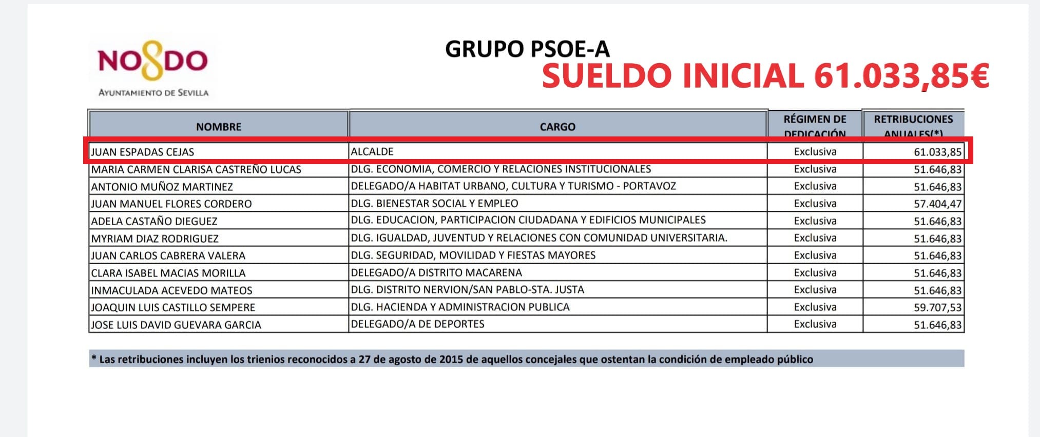 cuanto gana un delegado sindical