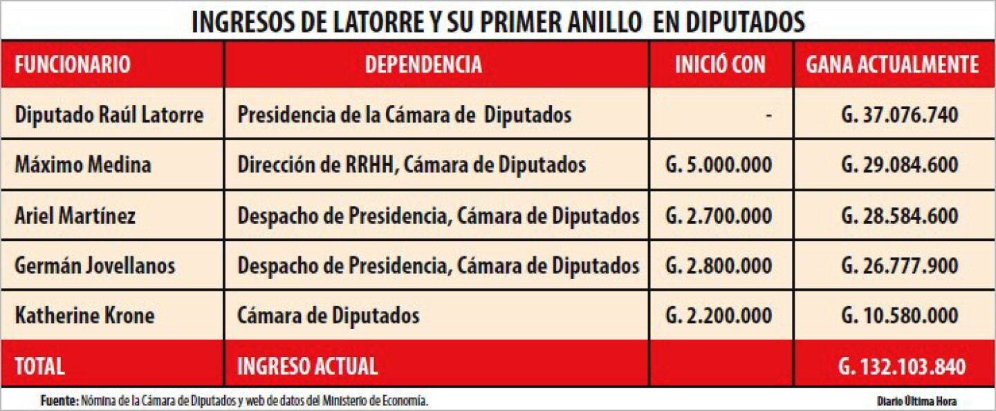 Blog 2 cuanto gana un diputado